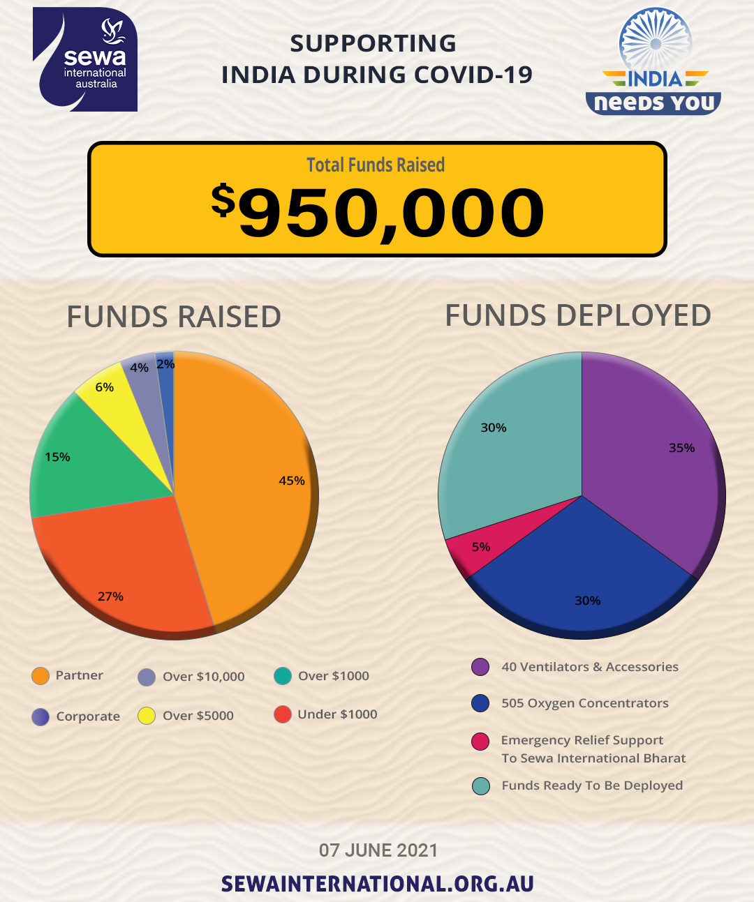 Sewa Australia – 2M Donations Generated